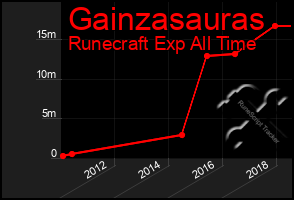 Total Graph of Gainzasauras