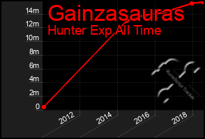 Total Graph of Gainzasauras