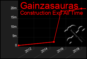 Total Graph of Gainzasauras