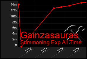 Total Graph of Gainzasauras