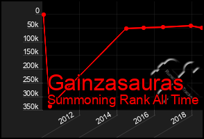 Total Graph of Gainzasauras