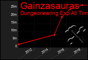 Total Graph of Gainzasauras