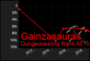 Total Graph of Gainzasauras