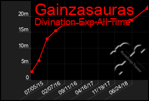 Total Graph of Gainzasauras