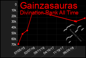 Total Graph of Gainzasauras