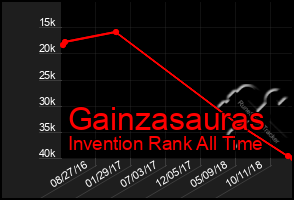 Total Graph of Gainzasauras