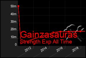 Total Graph of Gainzasauras