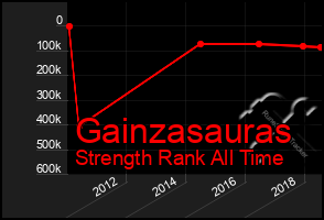 Total Graph of Gainzasauras