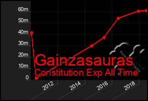 Total Graph of Gainzasauras