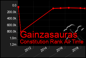 Total Graph of Gainzasauras