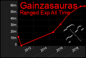 Total Graph of Gainzasauras