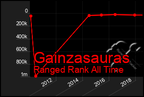 Total Graph of Gainzasauras