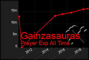 Total Graph of Gainzasauras