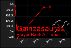 Total Graph of Gainzasauras