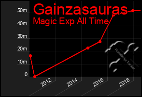 Total Graph of Gainzasauras