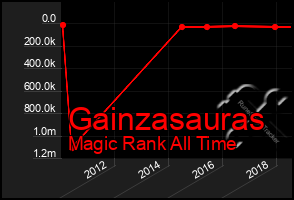 Total Graph of Gainzasauras