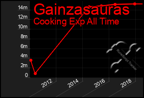 Total Graph of Gainzasauras