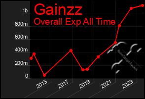 Total Graph of Gainzz