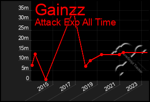 Total Graph of Gainzz