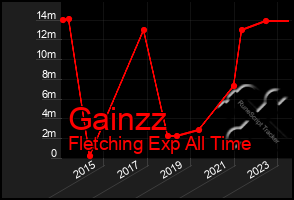 Total Graph of Gainzz