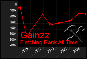 Total Graph of Gainzz