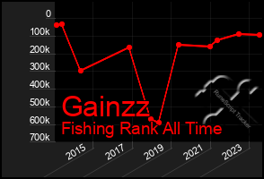 Total Graph of Gainzz