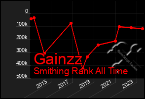 Total Graph of Gainzz