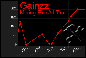 Total Graph of Gainzz