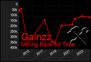 Total Graph of Gainzz