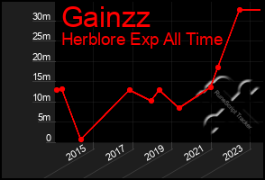 Total Graph of Gainzz