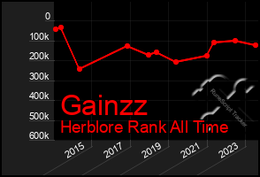 Total Graph of Gainzz