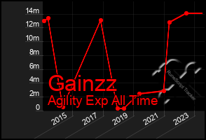 Total Graph of Gainzz