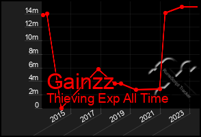 Total Graph of Gainzz