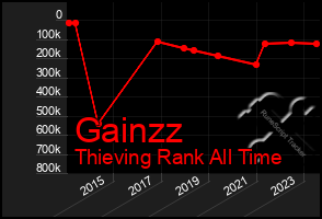 Total Graph of Gainzz