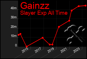 Total Graph of Gainzz