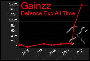 Total Graph of Gainzz