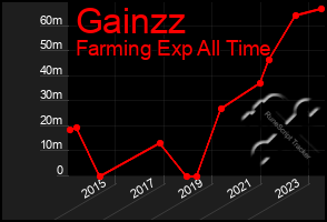 Total Graph of Gainzz