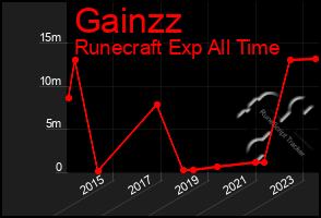 Total Graph of Gainzz