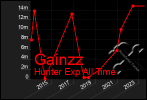 Total Graph of Gainzz