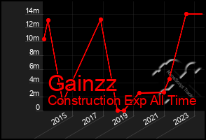 Total Graph of Gainzz