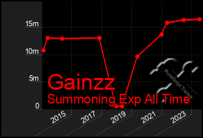 Total Graph of Gainzz