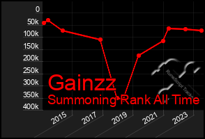 Total Graph of Gainzz