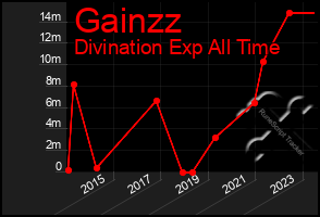 Total Graph of Gainzz