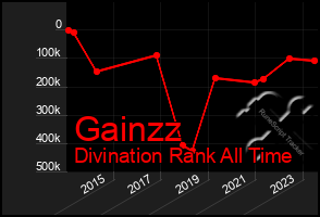 Total Graph of Gainzz