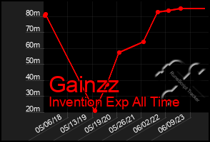 Total Graph of Gainzz