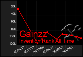 Total Graph of Gainzz