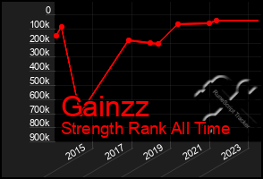 Total Graph of Gainzz