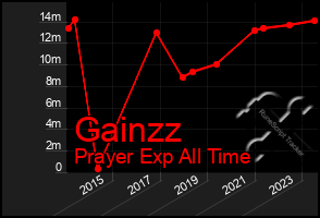 Total Graph of Gainzz