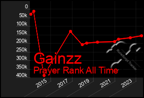 Total Graph of Gainzz