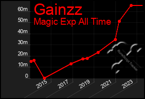 Total Graph of Gainzz